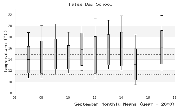 graph of monthly means