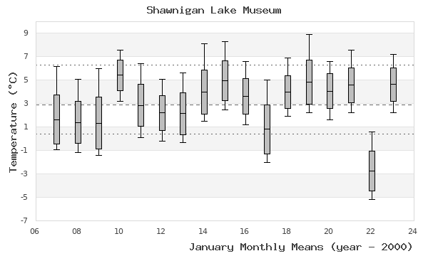 graph of monthly means