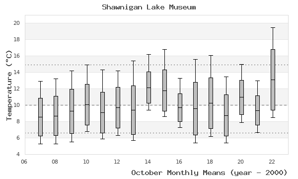 graph of monthly means