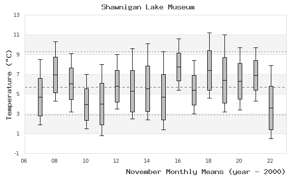 graph of monthly means