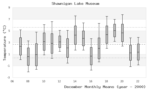 graph of monthly means