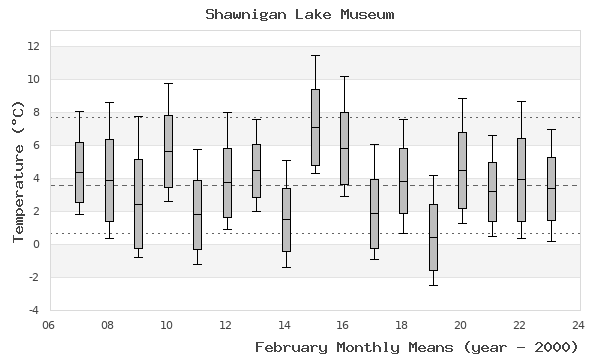 graph of monthly means