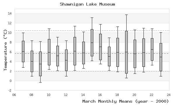 graph of monthly means