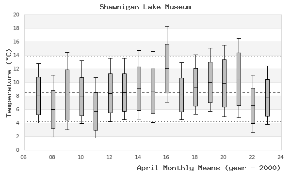 graph of monthly means