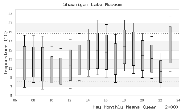 graph of monthly means