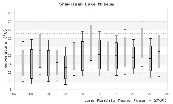 graph of monthly means