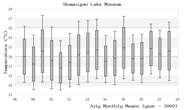 graph of monthly means