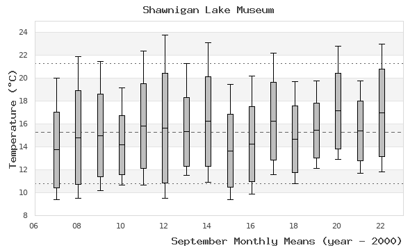 graph of monthly means