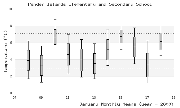 graph of monthly means