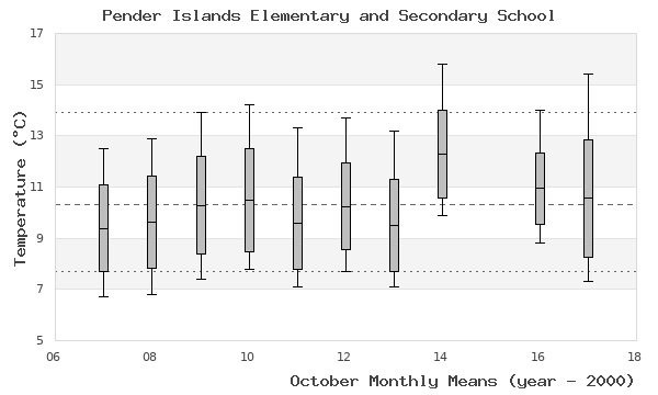 graph of monthly means