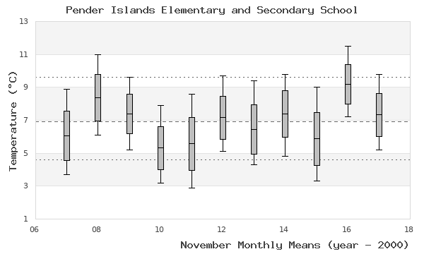 graph of monthly means