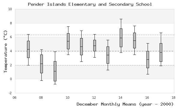 graph of monthly means