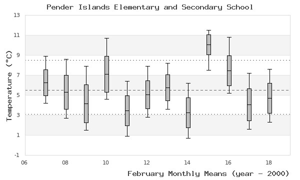 graph of monthly means