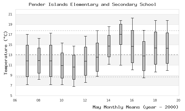 graph of monthly means