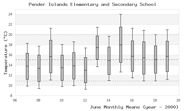 graph of monthly means