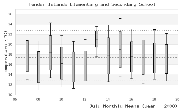 graph of monthly means