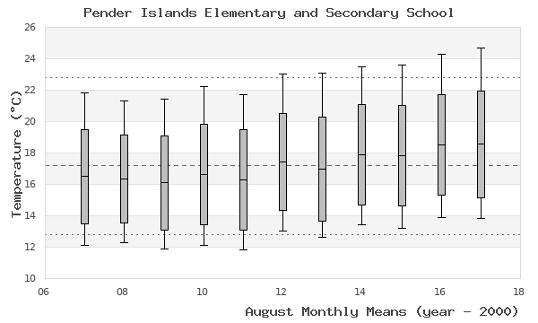 graph of monthly means