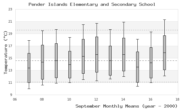 graph of monthly means