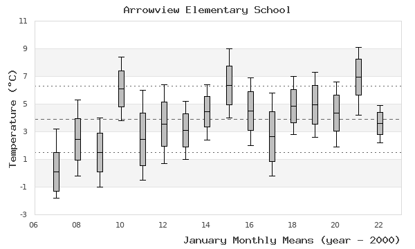 graph of monthly means