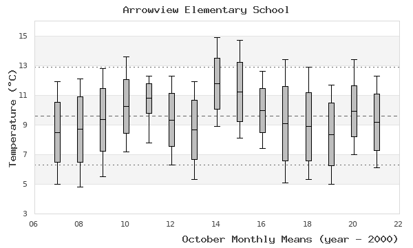 graph of monthly means