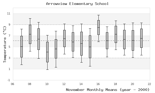 graph of monthly means