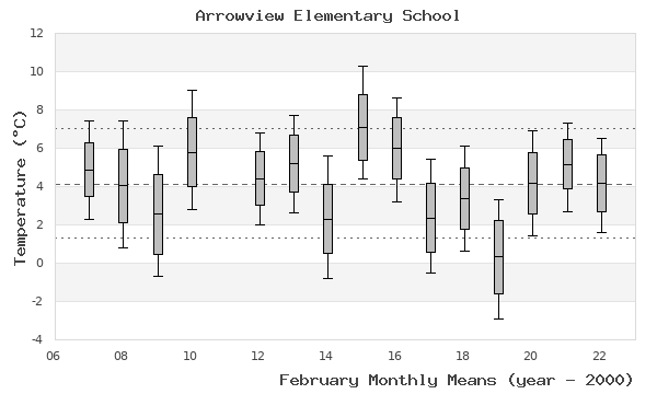 graph of monthly means