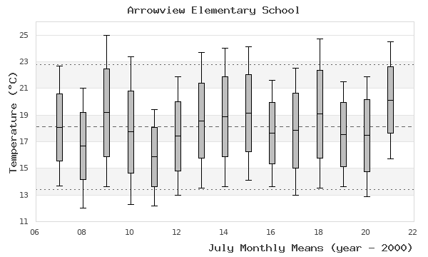 graph of monthly means