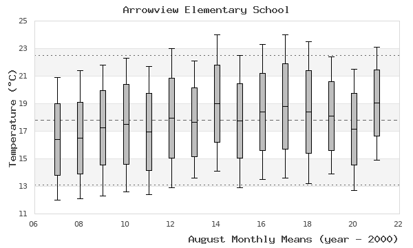 graph of monthly means