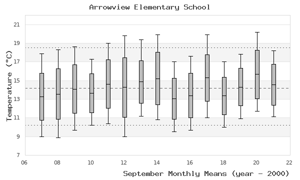 graph of monthly means