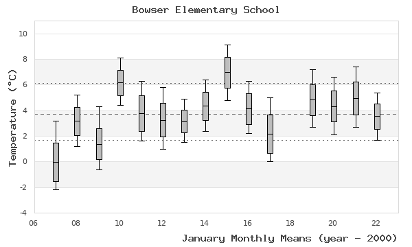 graph of monthly means