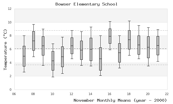 graph of monthly means