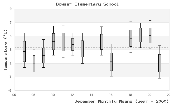 graph of monthly means