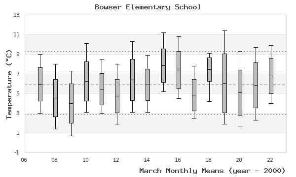 graph of monthly means