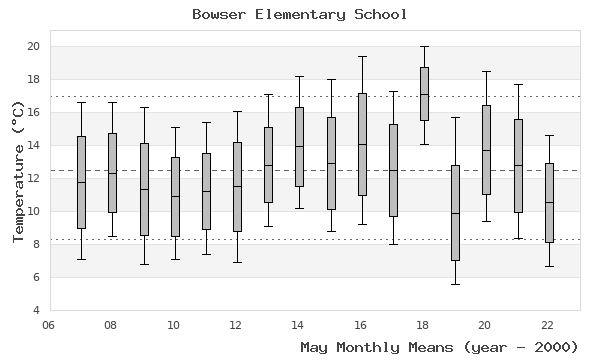 graph of monthly means