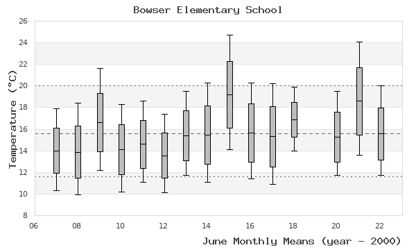 graph of monthly means