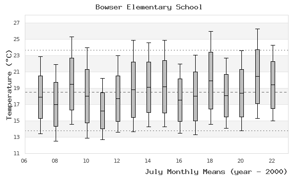 graph of monthly means