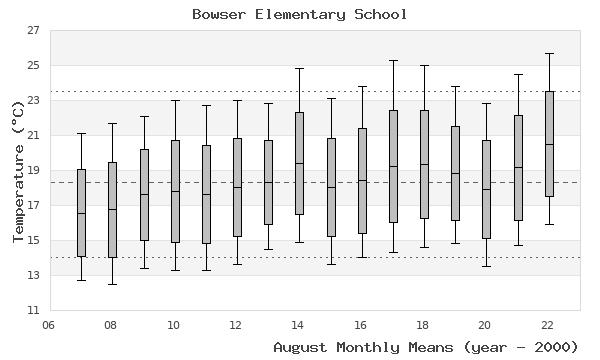 graph of monthly means