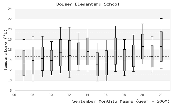 graph of monthly means