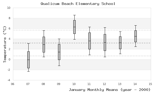 graph of monthly means