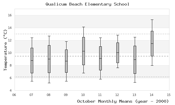 graph of monthly means