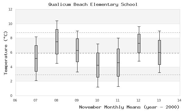 graph of monthly means