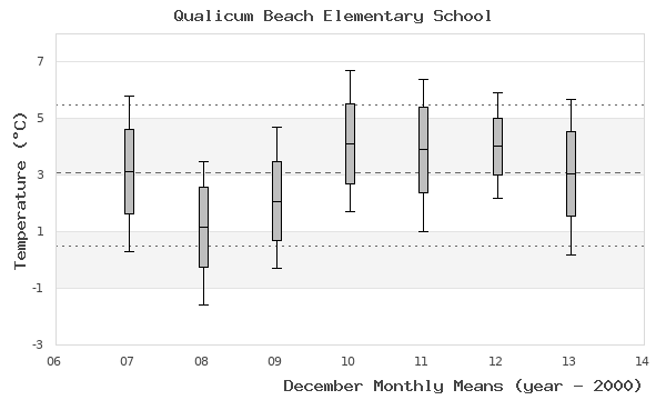 graph of monthly means