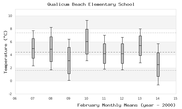 graph of monthly means