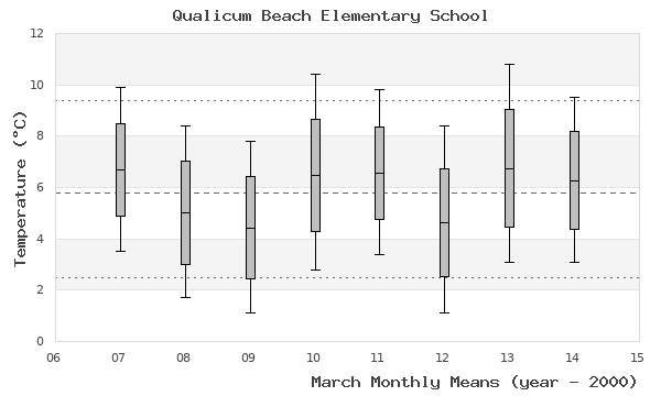 graph of monthly means