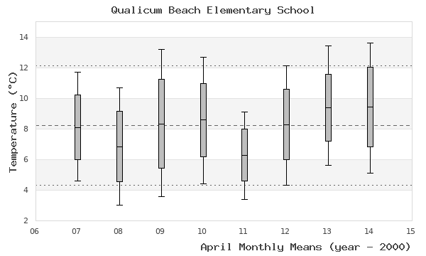 graph of monthly means