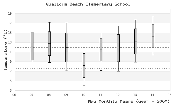 graph of monthly means