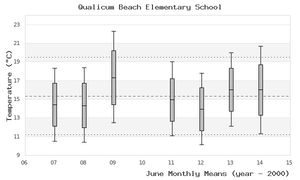 graph of monthly means