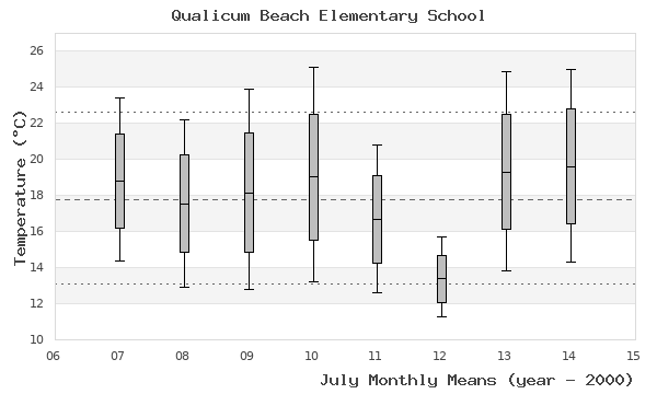graph of monthly means