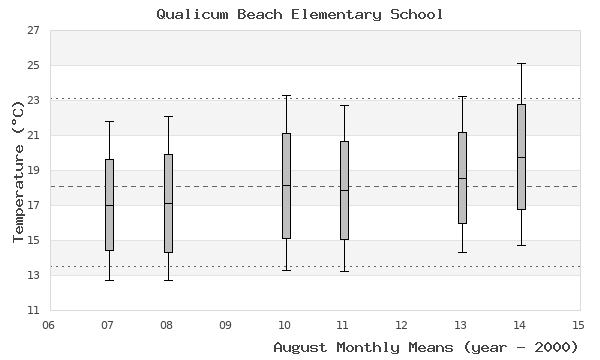 graph of monthly means