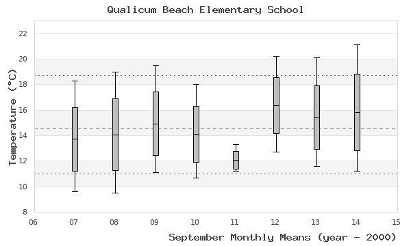graph of monthly means